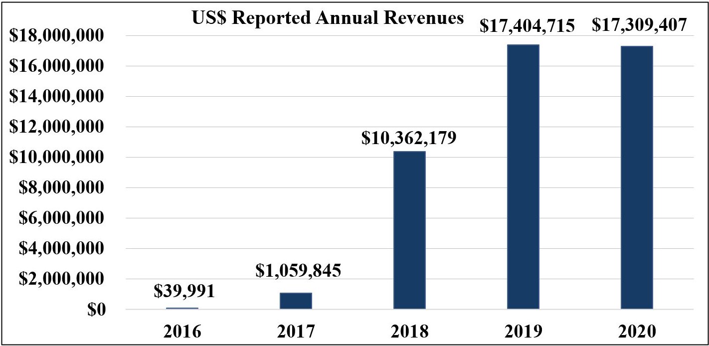 NLH Annual Revenue