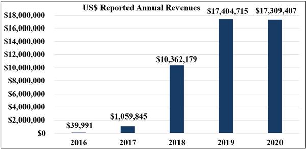 NLH Annual Revenue