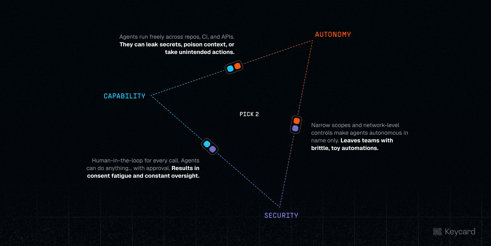 Keycard for Coding Agents