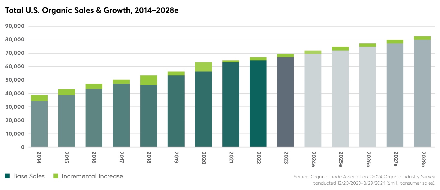 Total U.S. Organic Sales & Growth