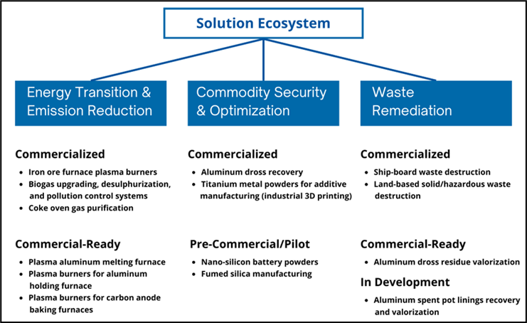 Solution Ecosystem