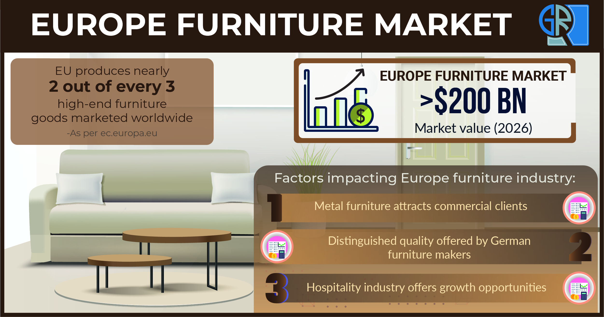 Europe Furniture Market revenue to cross 200bn by 2026,