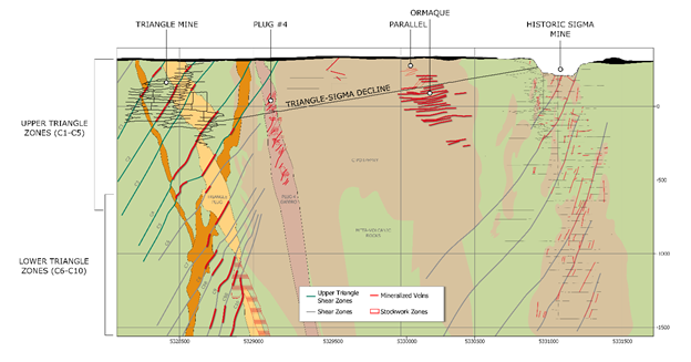 Figure 2: Long-section of the Lamaque Project