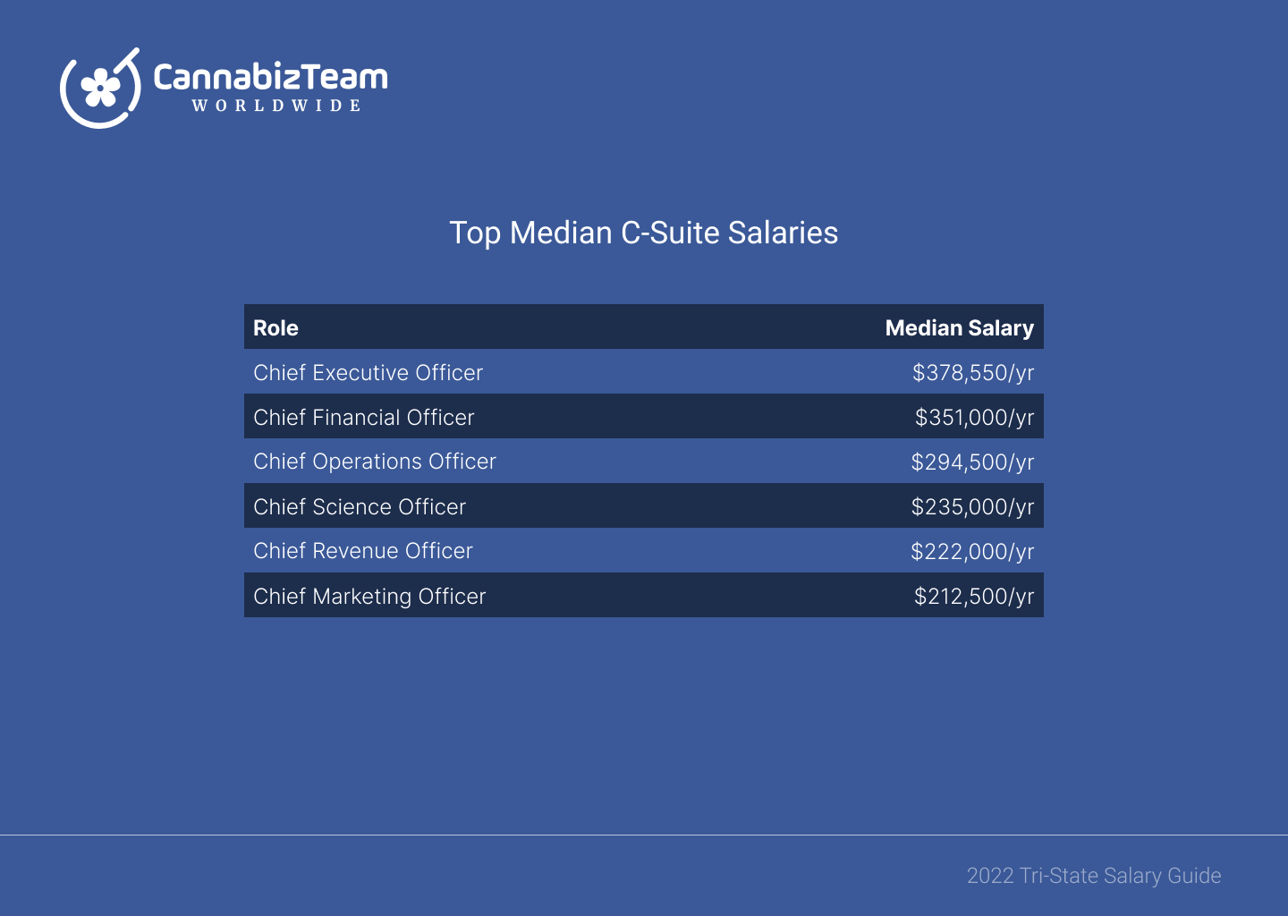 Top Median C-suite Salaries