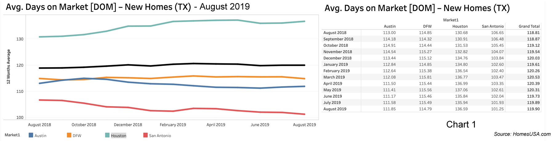 Chart 1 - Texas New Homes: Days on Market