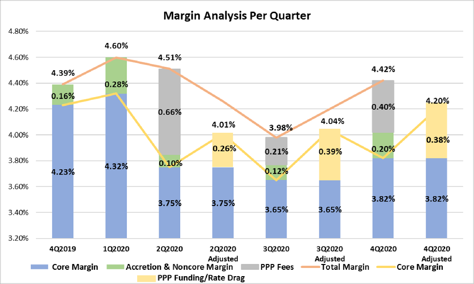Margin Analysis Per Quarter