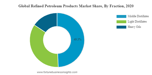 Refined Petroleum Products Market Size, Share & Industry Analysis