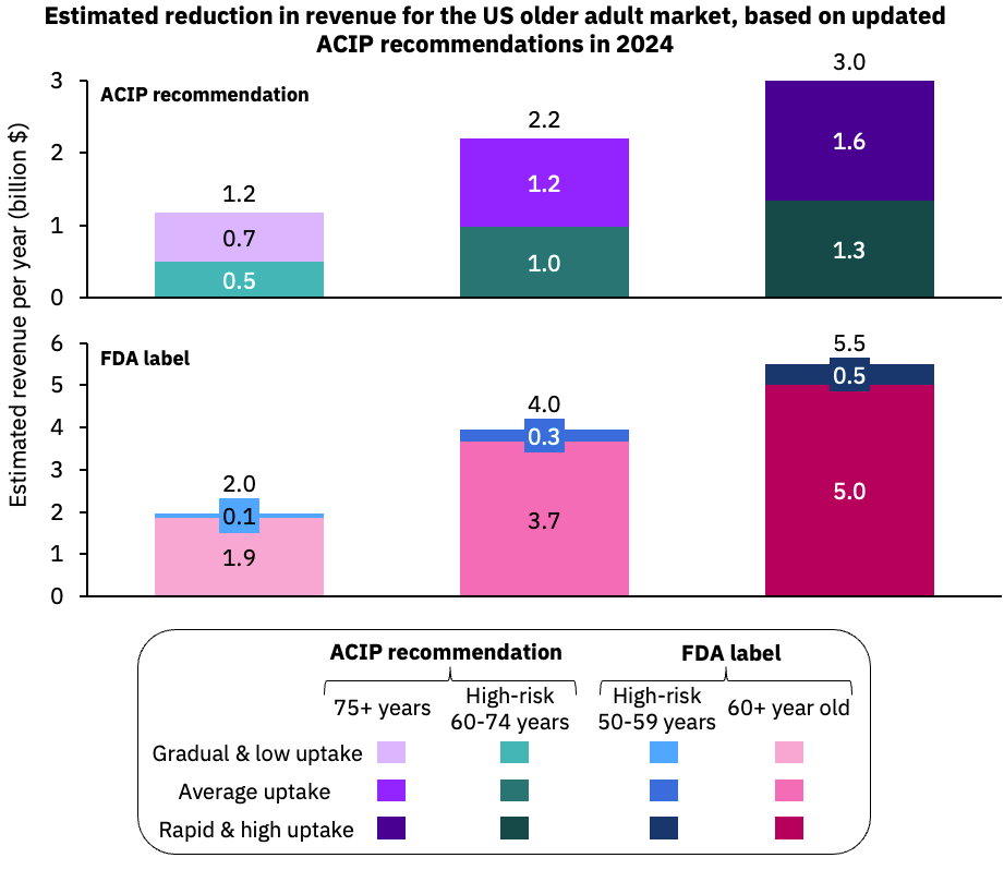 Estimated reduction in revenue for the US older adult market, based on updated ACIP recommendations in 2024