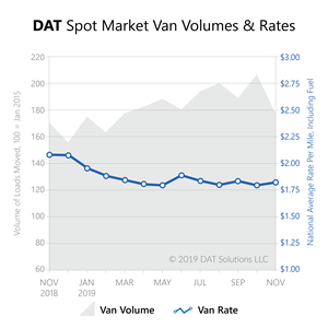 Freight Index-Nov2019-spot market van