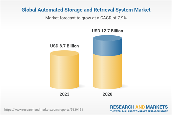 Global Automated Storage and Retrieval System Market