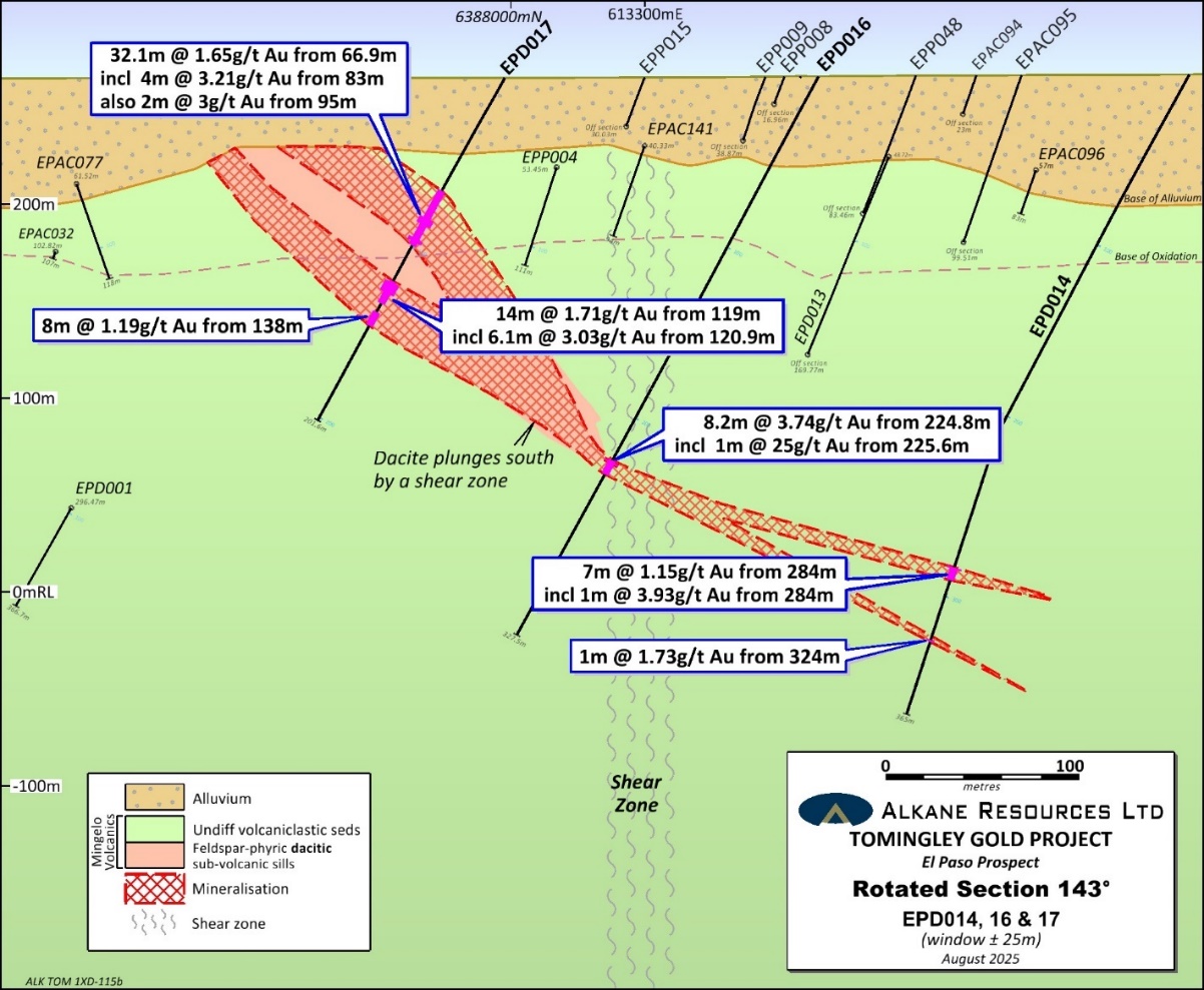 Alkane Resources Ltd