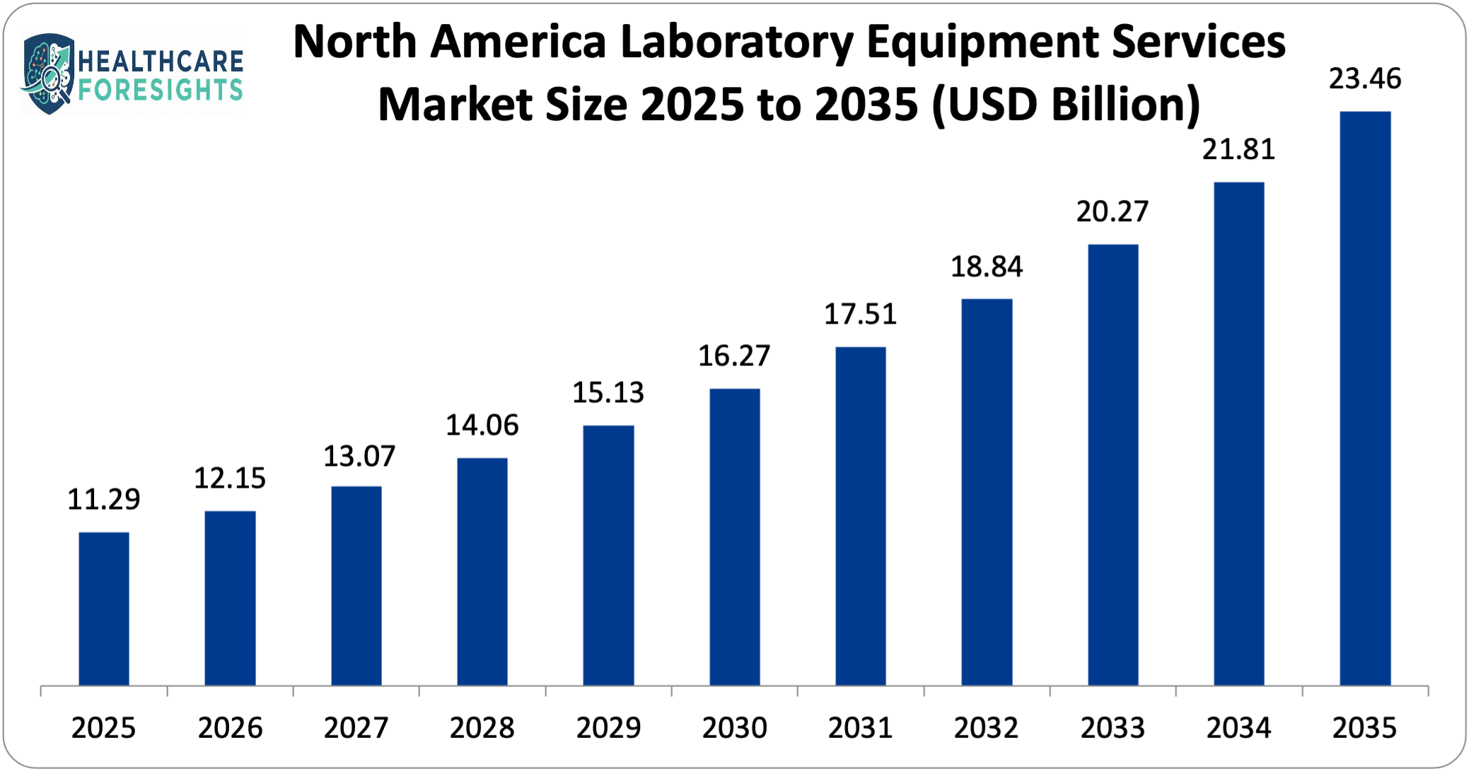 North America Laboratory Equipment Services  Market Size 2025 to 2035