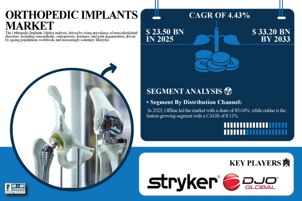 Orthopedic Implants Market