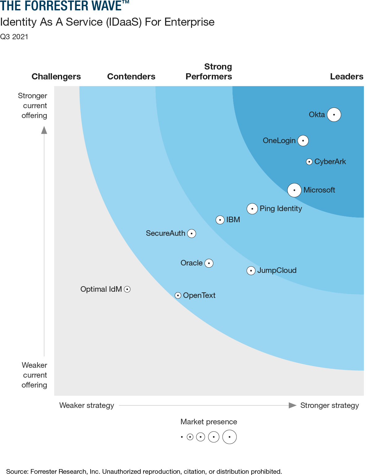 Identity As A Service (IDaas) for Enterprise Q3 2021 Wave Graphic