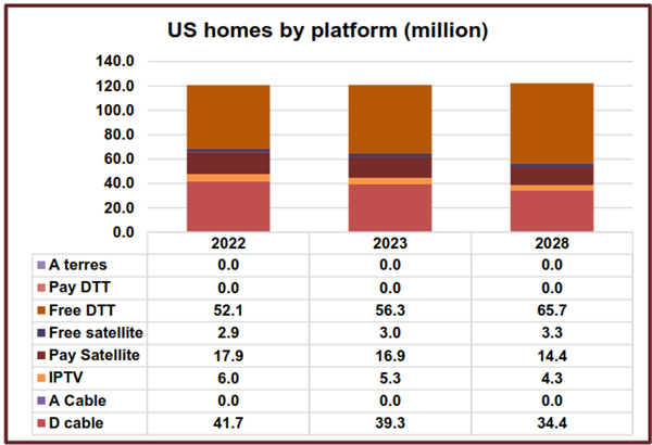 US Homes by Platform (Million)
