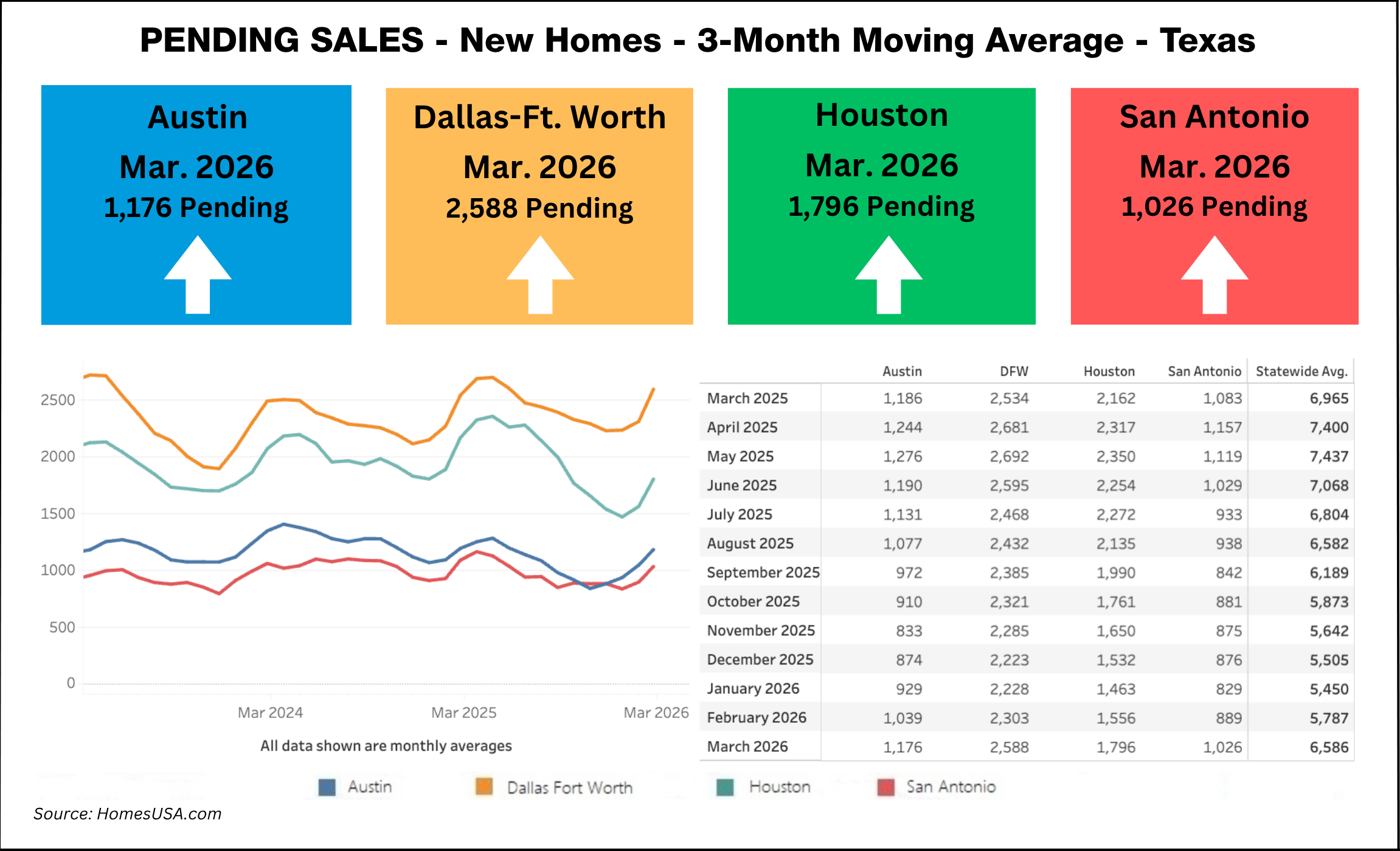 Chart: Pending New Home Sales thru March 2026