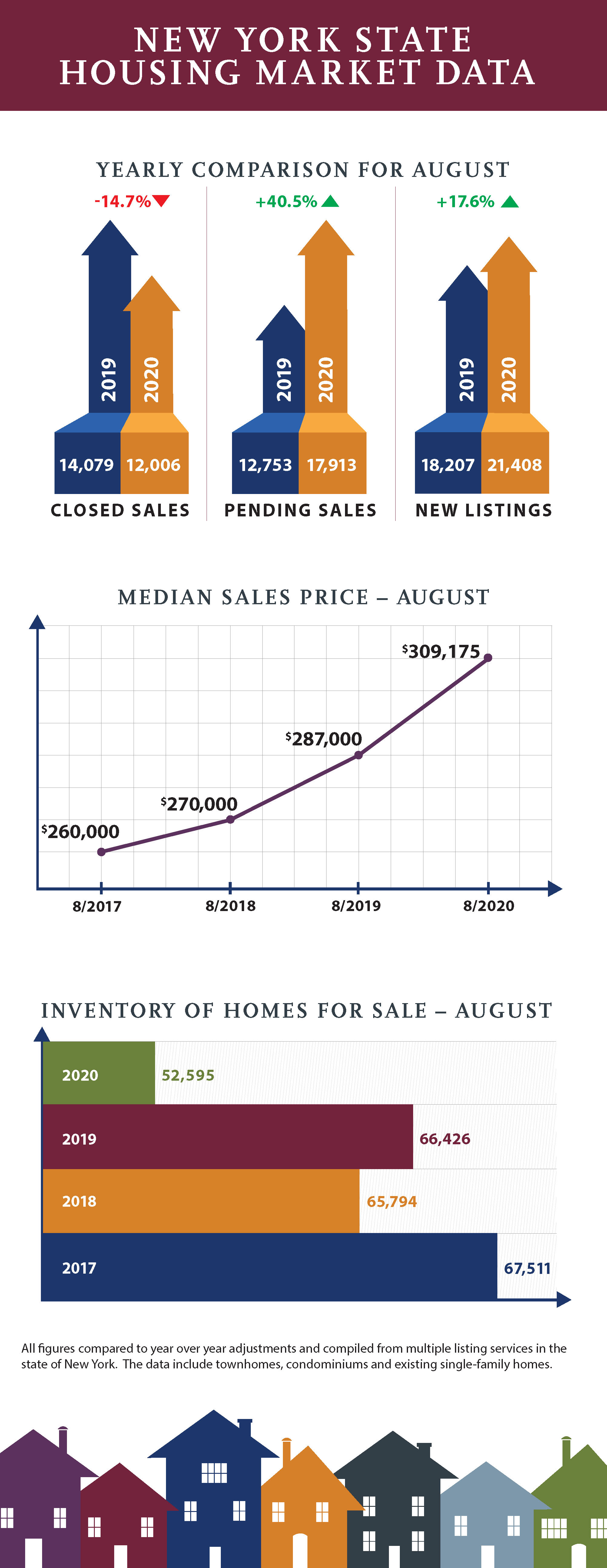 NYS Housing Market - August
