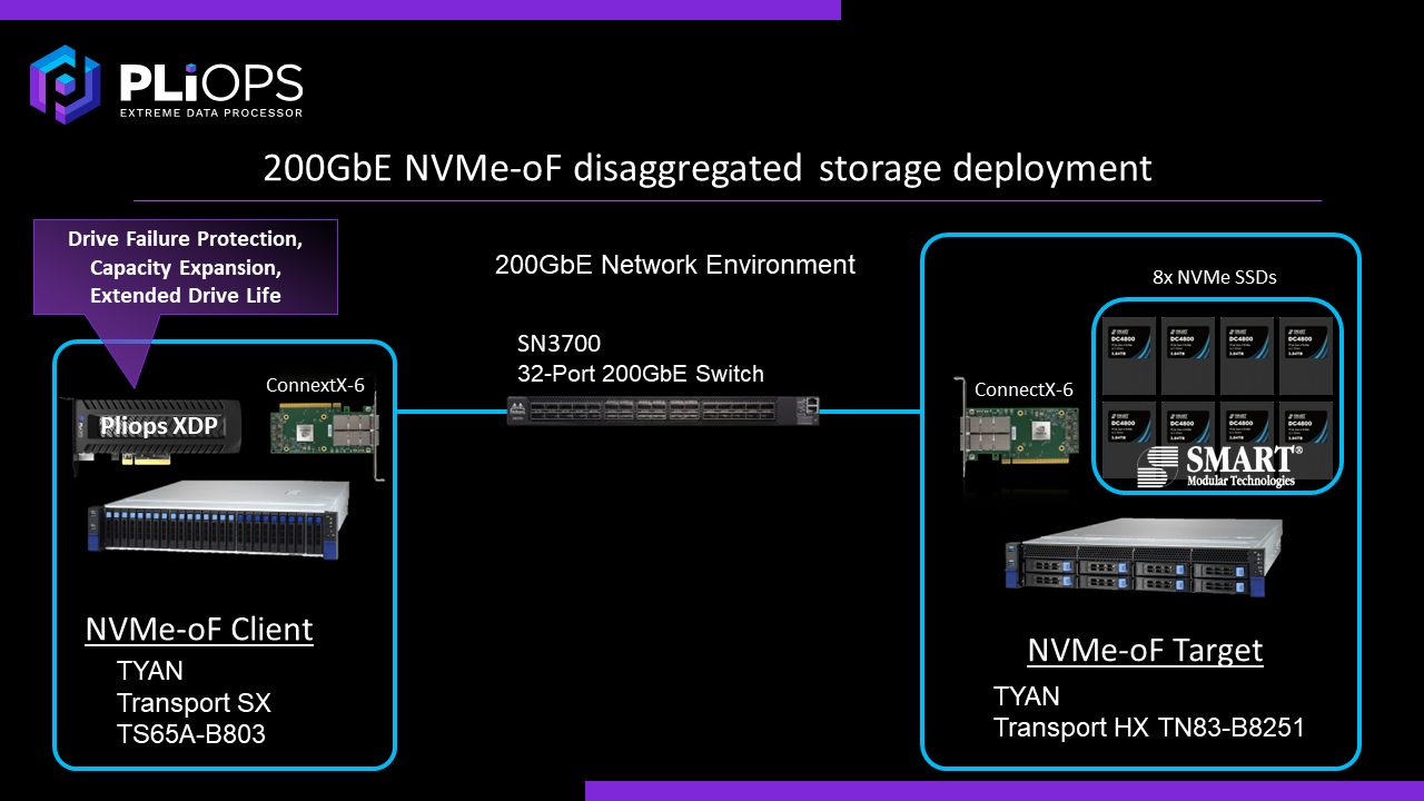 Pliops-TYAN NVMe Storage