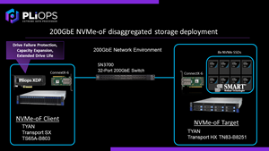 At SC22, Pliops and TYAN are teaming to demonstrate a high-speed and highly reliable storage solution that leverages NVMe target offload capability. This solution addresses RAID challenges for hyperscale and HPC use cases.