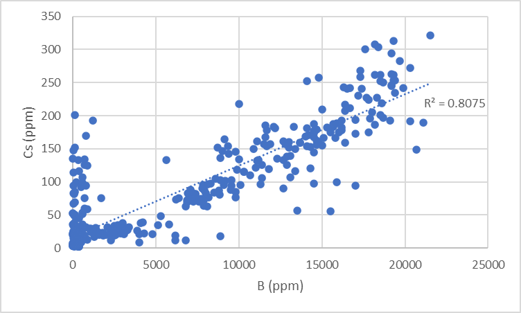Scatterplot of Cesium (ppm) Against Boron (ppm)from BC-2301C, BC-2303C, BC-2401C & BC-2402C