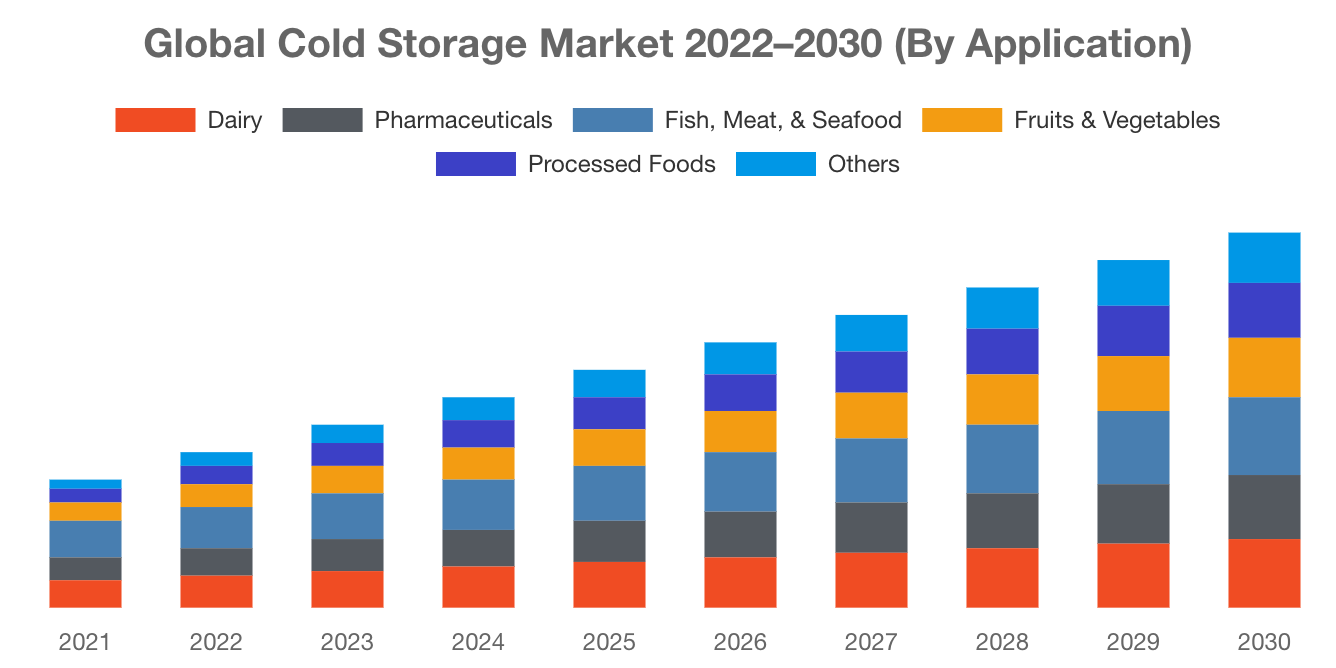 [Latest] Global Cold Storage Market Size/Share Worth USD