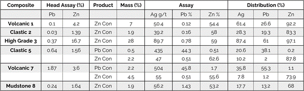 Table 3: Open circuit cleaner flotation test results.