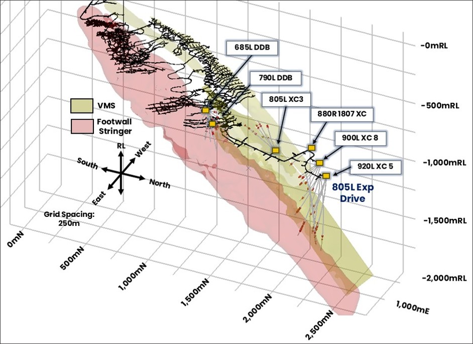 Isometric view of the Ming Mine 805L Exploration Drive showing the location of drill platforms and drilling reported in this announcement. Assay results greater than 0.5% Cu are shown in red.