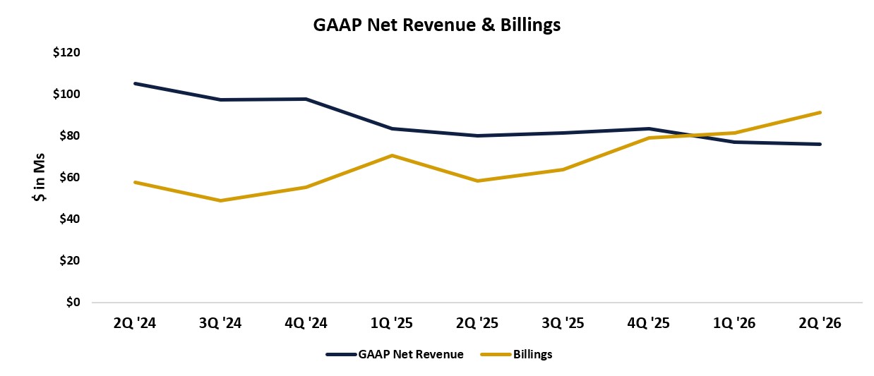 Q2 2026 GAAP Net Revenue and Billings 