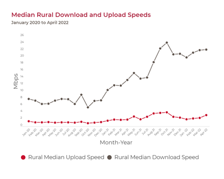 Median Rural Download and Upload Speeds