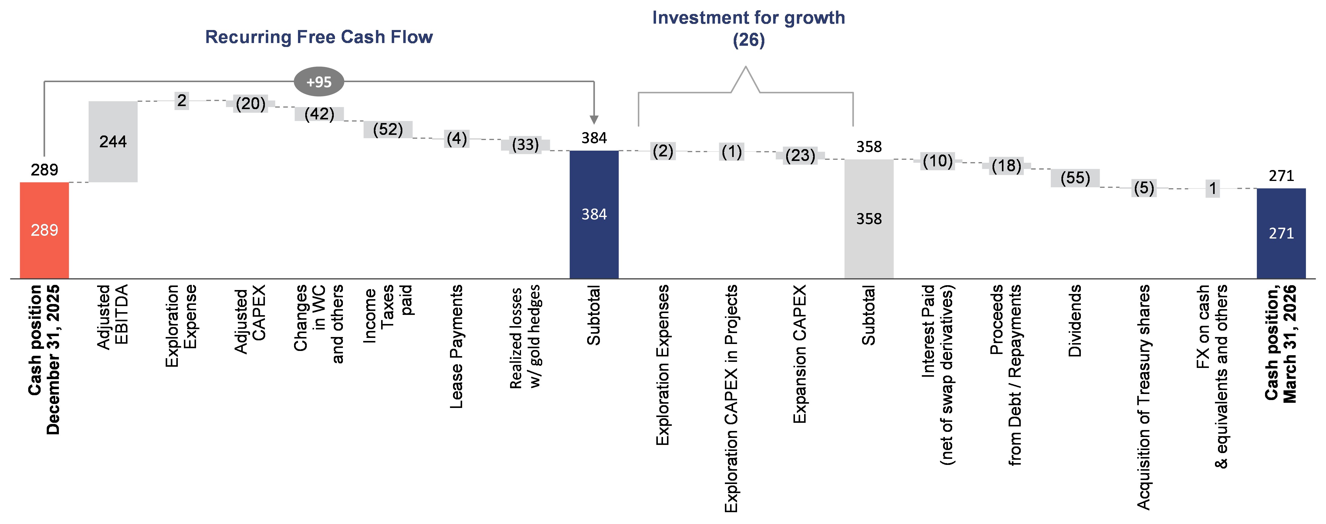 Changes to the Cash Position Q4 2025 vs. Q1 2026 – Managerial View (US$ Million) image