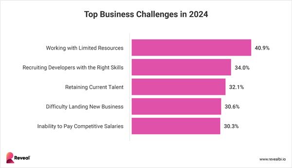 Top Business Challenges of 2024