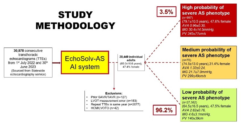 Study Methodology
