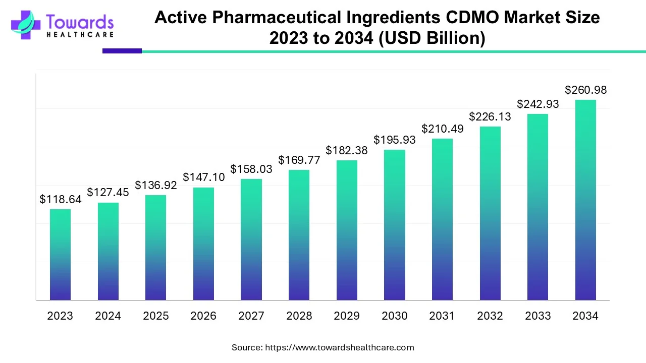 Active Pharmaceutical Ingredients CDMO Market to Worth USD 260.98 Billion by 2034