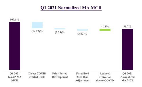 Q1 2021 Normalized MA MCR