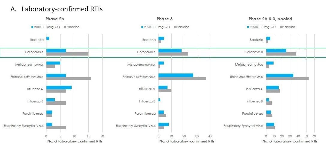 Figure 1A. Laboratory-confirmed RTIs