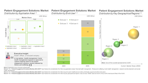 Patient Engagement Solutions Market