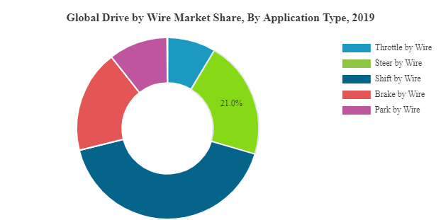 Drive by Wire Market Growth