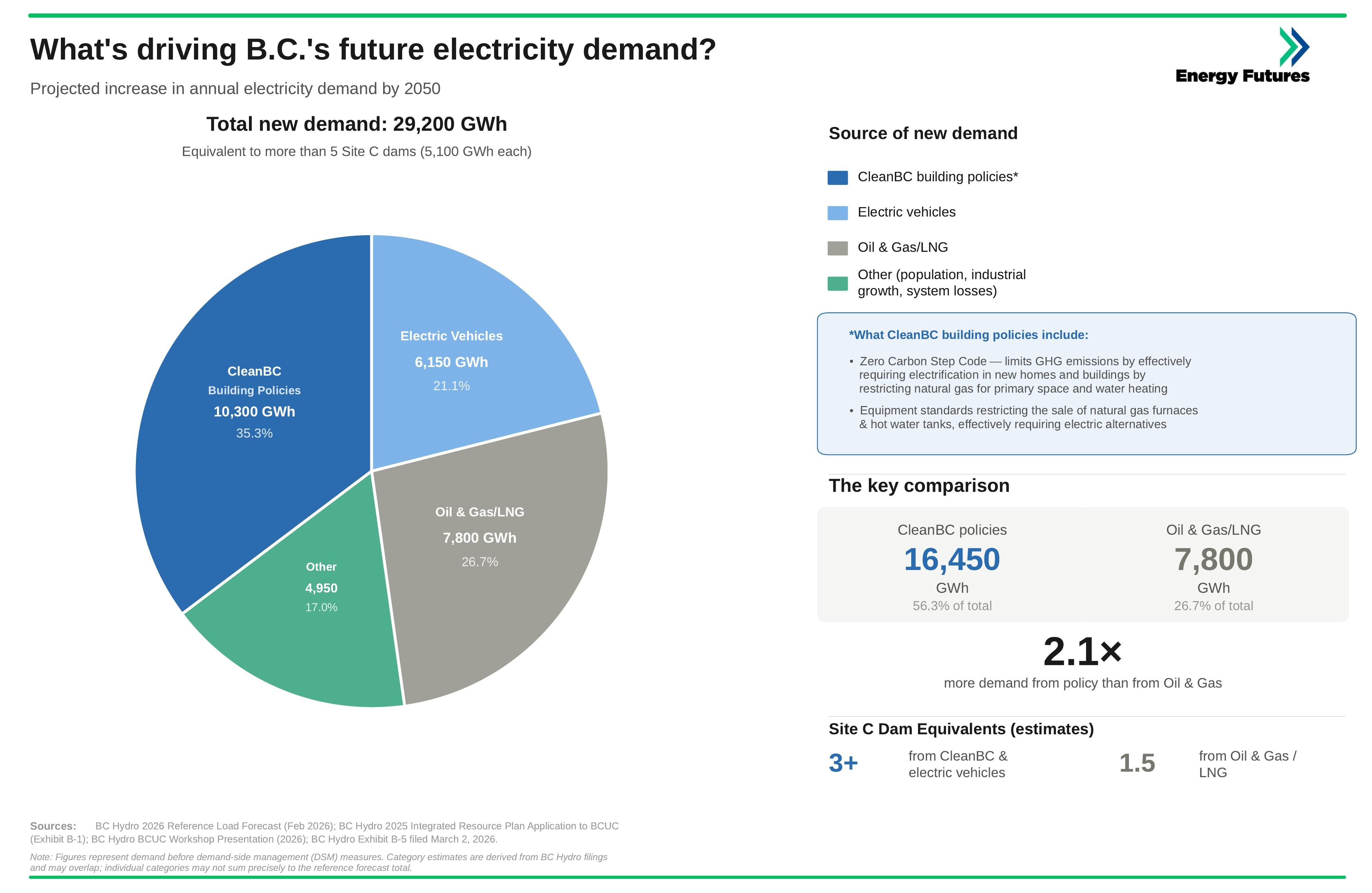 Projected increase in annual electricity demand by 2050, by source. CleanBC building electrification policies and electric vehicles account for 56.3% of new demand (16,450 GWh), more than twice the projected increase from Oil & Gas, including LNG (7,800 GWh). Source: BC Hydro filings to BCUC; BC Hydro 2026 Reference Load Forecast.