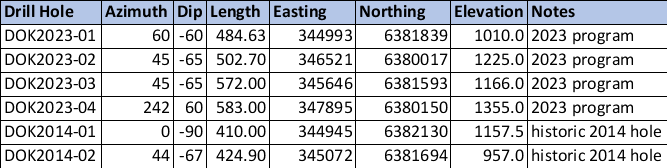 Drill Collar Locations