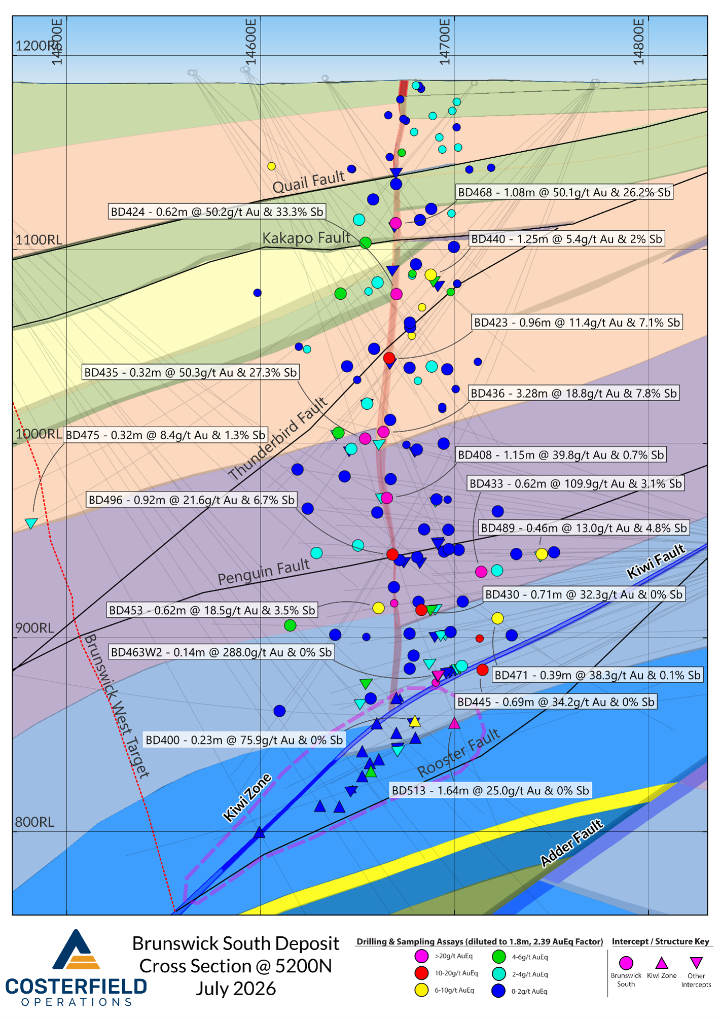 Cross section of the Brunswick South deposit with the Costerfield Leapfrog geology model sliced at 5200N, where the greatest number of new high-grade intercepts are located. The spread of intercepts away from the model slice is due to the strike of the Brunswick South deposit being approximately 15 degrees east of mine grid north (as seen in Figure 3). 