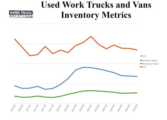 Used work truck and van inventory levels, as well as days to turn, declined during Q3 2024.