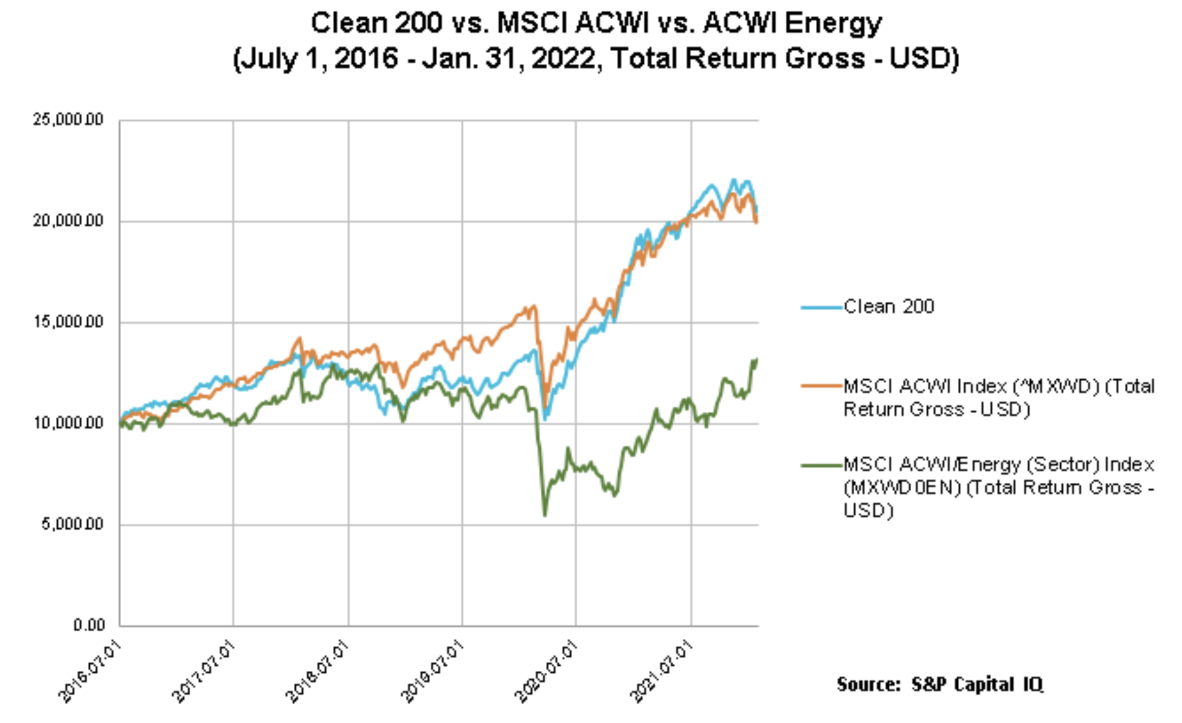 Continues Outperform MSCI Global Index,