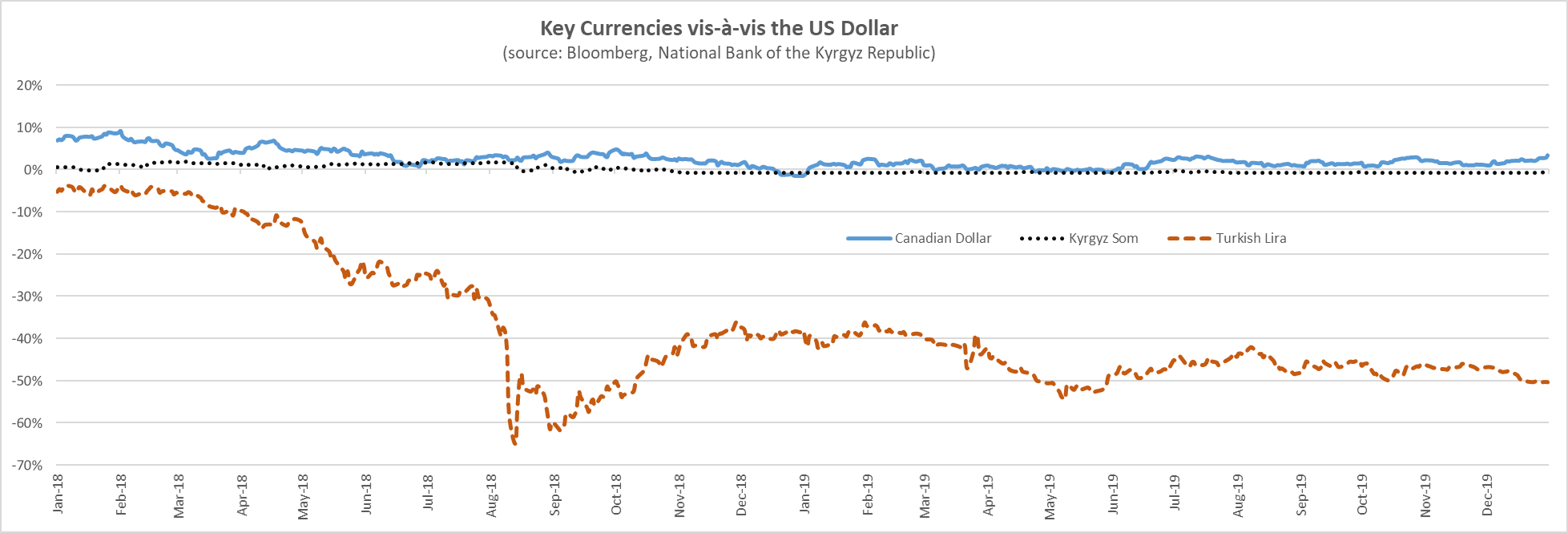 Key Currencies vs. USD