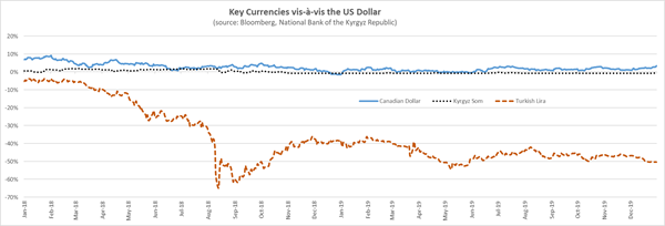 Key Currencies vs. USD