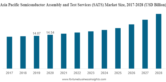 Semiconductor Assembly and Test Services Market Globenewswire