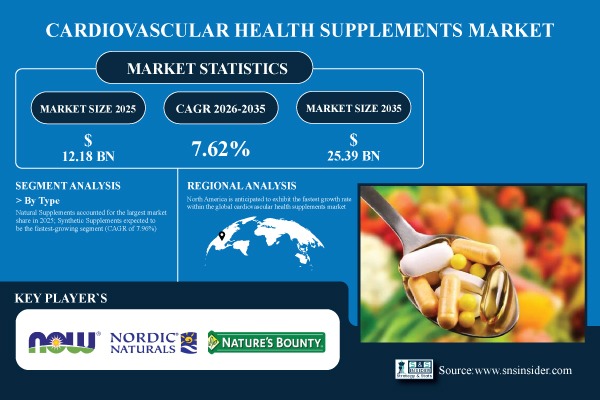 Cardiovascular Health Supplements Market