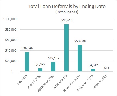 Total Loan Deferrals by Ending Date