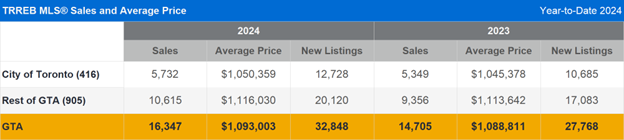 TRREB MLS® Sales and Average Price