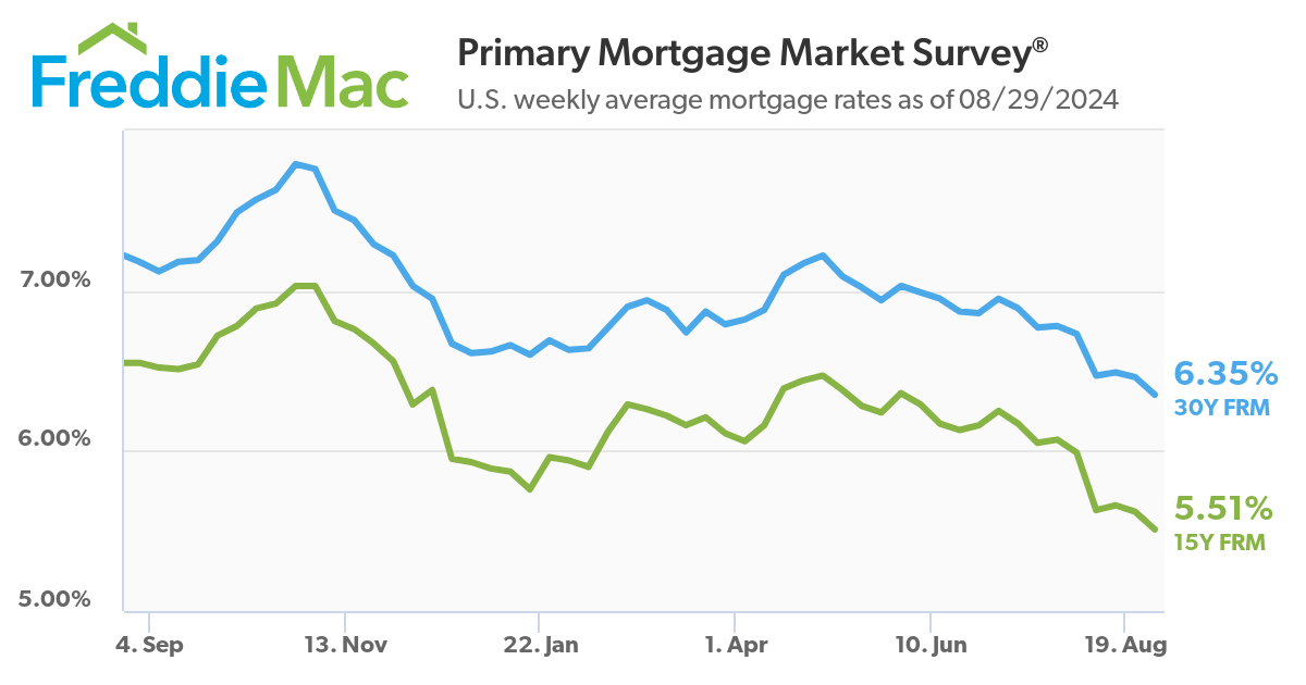 U.S. weekly average mortgage rates as of 08/29/2024