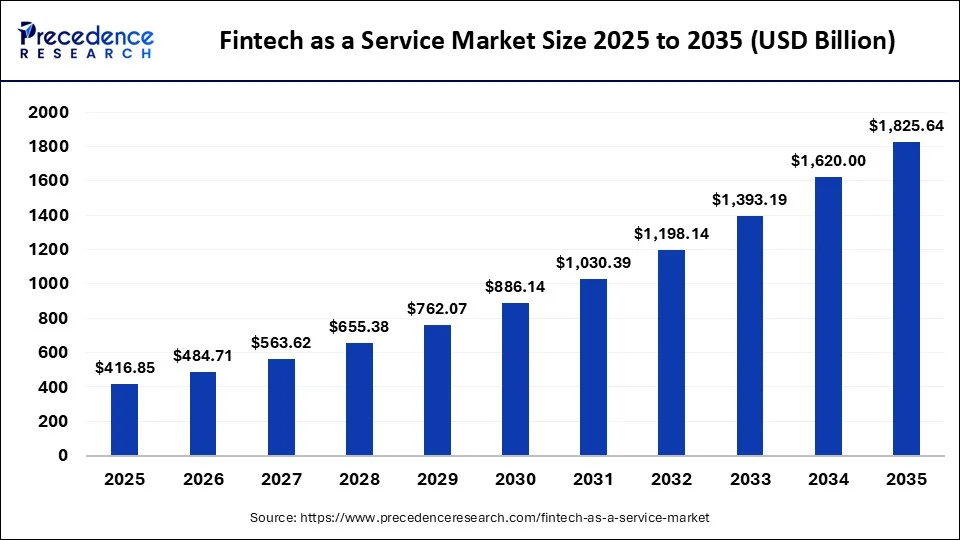 Fintech as a Service Market Forecasted to Reach USD 1.82 Trillion by 2035 Driven by Rising Demand for Embedded Finance, Digital Banking, and Scalable Cloud-Based Solutions